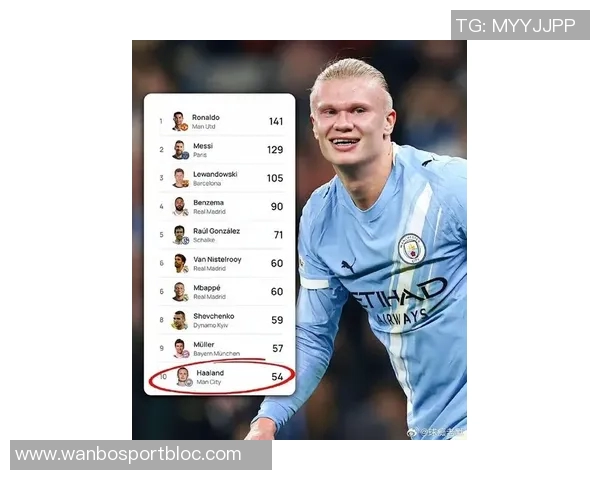 哈兰德26岁前欧冠进球54个仅次于梅西创造历史新纪录