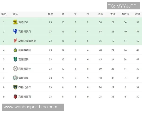 沙特联赛最新积分榜：新月强势领跑胜利遭遇三连败紧随其后